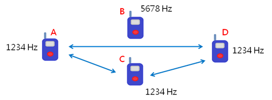 Cài đặt tần số máy bộ đàm
